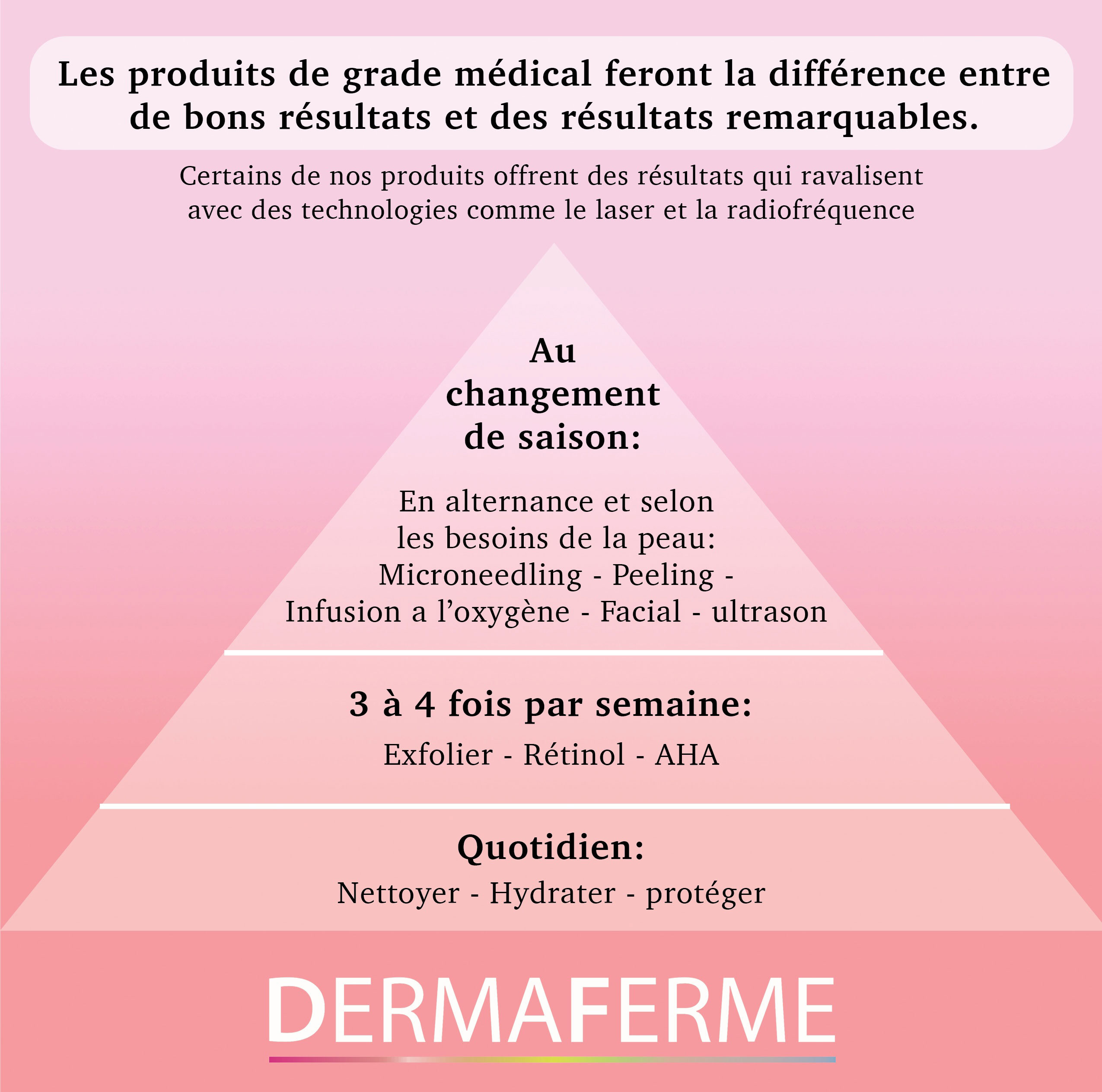 pyramide des soins de la peau chez Dermaferme à Laval